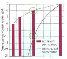 Уменьшение шумовых показателей при использовании нескольких вентиляторов