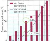 Экономия электроэнергии при использовании нескольких вентиляторов