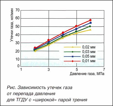Зависимость утечек газа