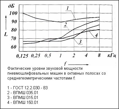 Уровни звуковой мощности